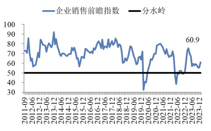 中国企业经营状况指数持续回升 | 最新报告