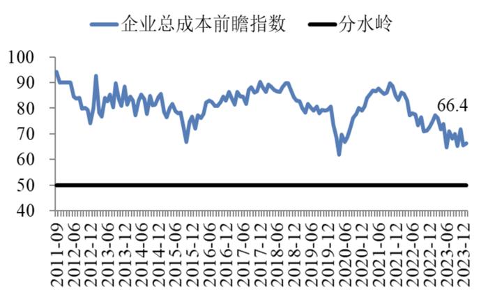 中国企业经营状况指数持续回升 | 最新报告