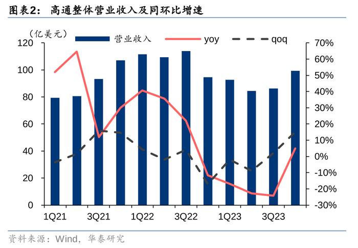 华泰证券：24年全球手机预计低个位数增长 关注5G渗透及AI落地催化