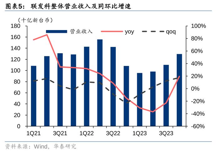 华泰证券：24年全球手机预计低个位数增长 关注5G渗透及AI落地催化