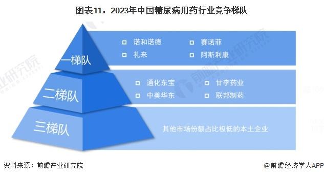 预见2024：《2024年中国糖尿病用药行业全景图谱》(附市场规模、竞争格局和发展前景等)