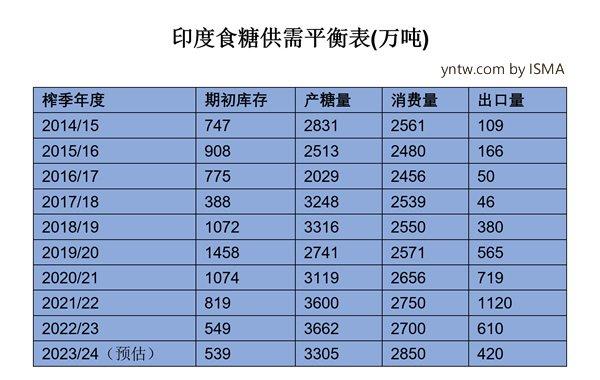 印度蔗糖产业情况以及对国际糖市的影响分析