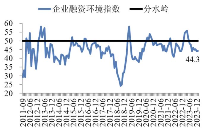 中国企业经营状况指数持续回升 | 最新报告