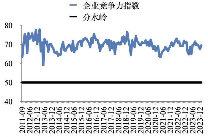 中国企业经营状况指数持续回升 | 最新报告