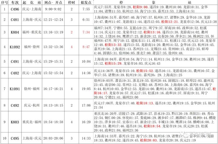 紧急提醒！途径龙泉、庆元、遂昌、松阳……多趟列车停运！