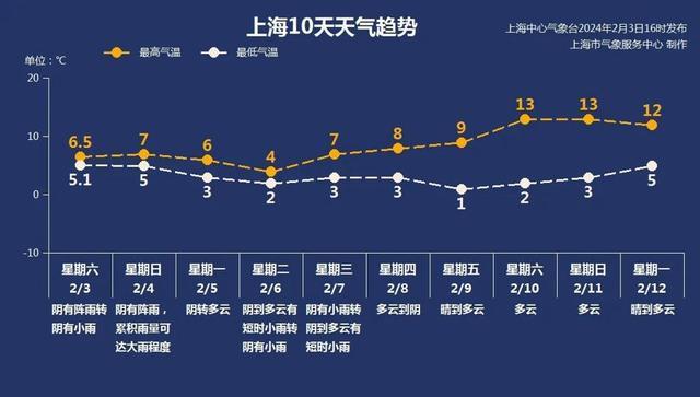 上海局部现暴雨，明天大雨持续，春运返乡人注意：南方大范围雨雪持续到除夕前