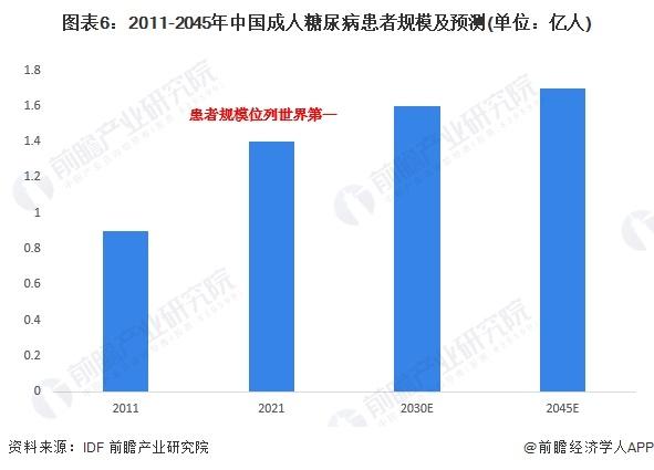 预见2024：《2024年中国糖尿病用药行业全景图谱》(附市场规模、竞争格局和发展前景等)