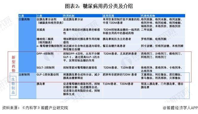 预见2024：《2024年中国糖尿病用药行业全景图谱》(附市场规模、竞争格局和发展前景等)