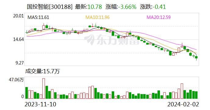 国投智能：积极寻找优质投资并购标的 公司每年研发投入占营收的比例均在15%以上