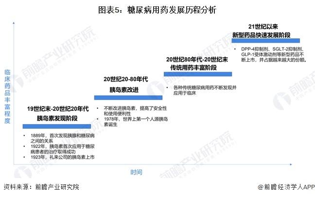 预见2024：《2024年中国糖尿病用药行业全景图谱》(附市场规模、竞争格局和发展前景等)