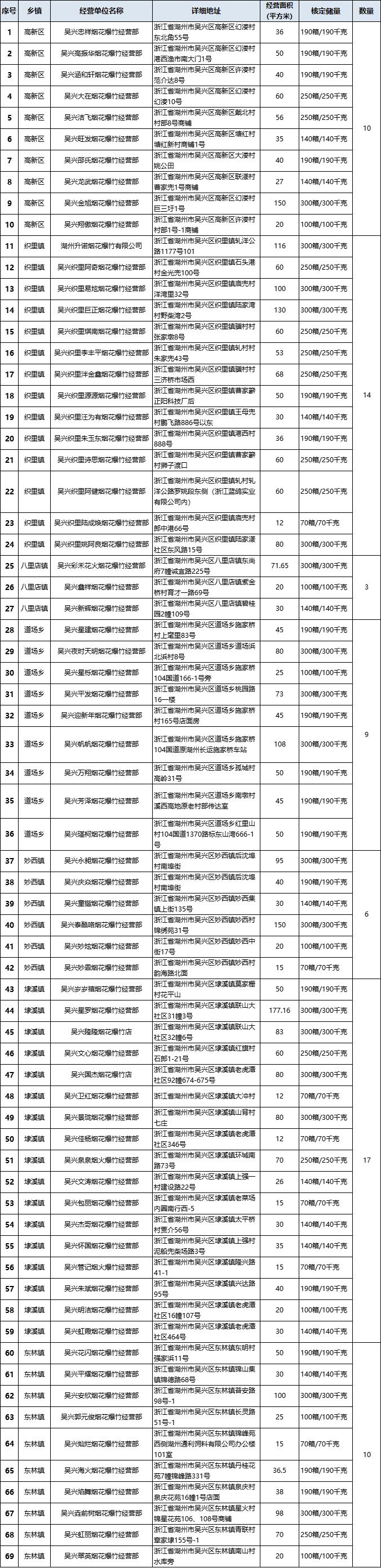 401个！湖州烟花爆竹零售点来了！