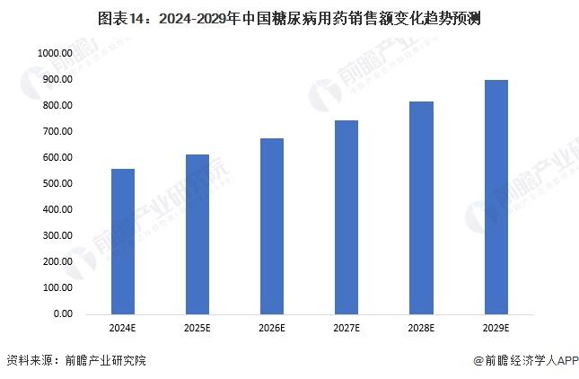 预见2024：《2024年中国糖尿病用药行业全景图谱》(附市场规模、竞争格局和发展前景等)