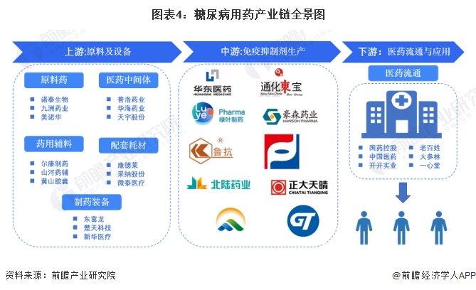 预见2024：《2024年中国糖尿病用药行业全景图谱》(附市场规模、竞争格局和发展前景等)