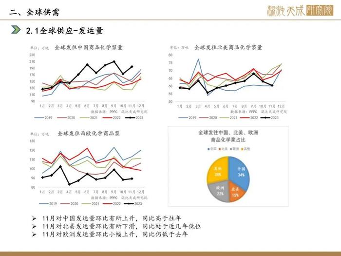 【纸浆周报】海运有所缓解，内需季节性回落