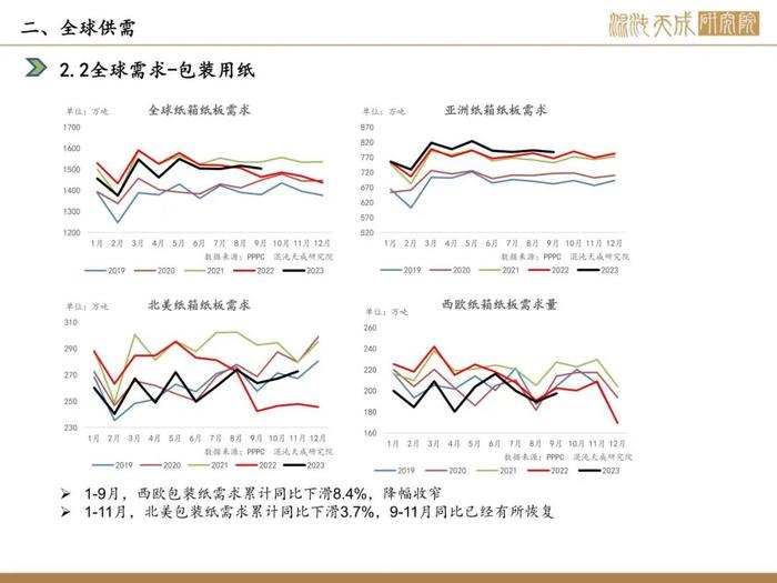 【纸浆周报】海运有所缓解，内需季节性回落