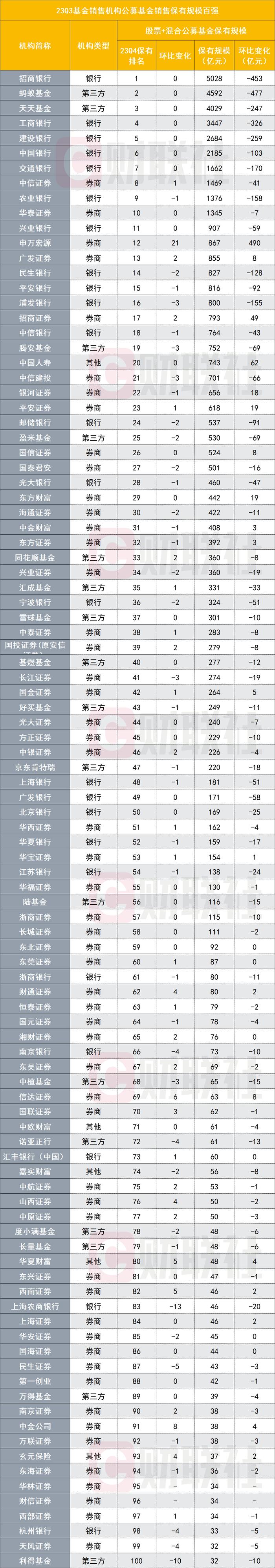 四季度又看券商！54家券商进入权益类公募保有百强榜，规模首超第三方与其他机构合计