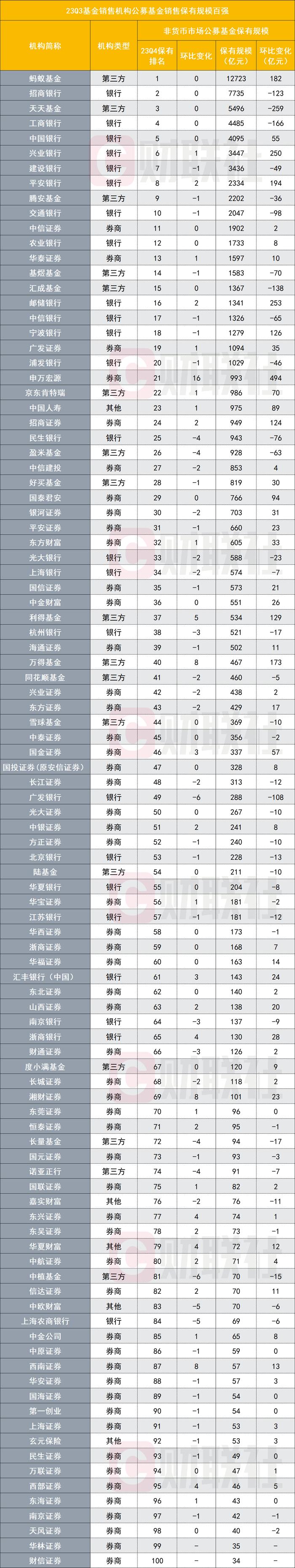 四季度又看券商！54家券商进入权益类公募保有百强榜，规模首超第三方与其他机构合计