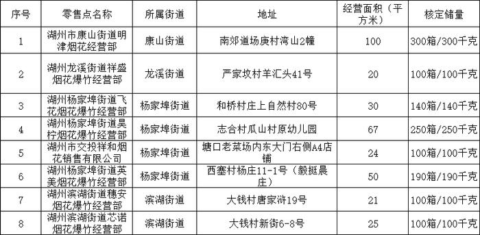 401个！湖州烟花爆竹零售点来了！