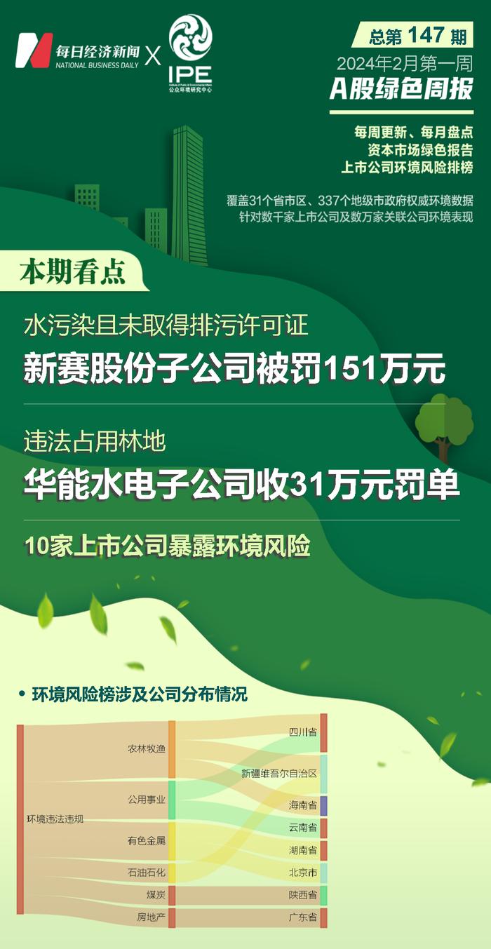 A股绿色周报丨10家上市公司暴露环境风险 新赛股份全资子公司被罚151万元