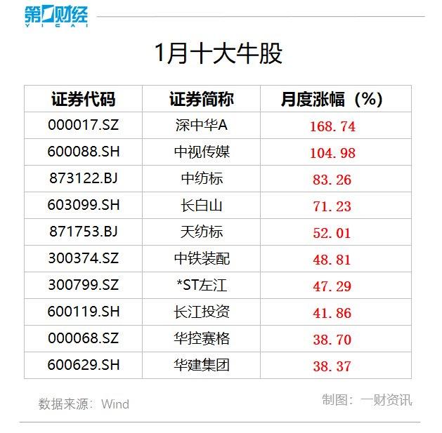 2024年首月这10股逆市大涨：深中华A涨幅168%问鼎榜首