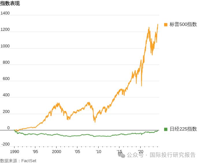 依靠科技股“七雄”:美国股市会像日本股市那样经历“失去的几十年”吗？