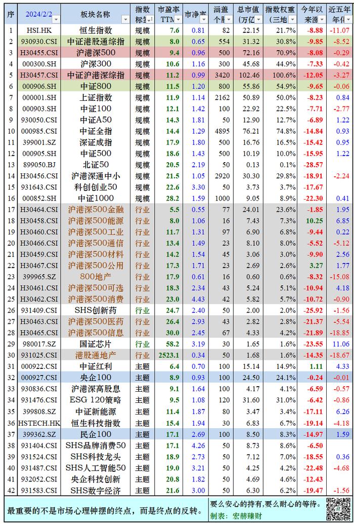 宏赫周览 | 2024第5周 (2/2)：指标2进入“超级低估”区间。