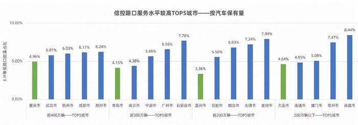 高德2023年度交通报告：汽车保有量超400万城市中 重庆红绿灯路口服务水平最高