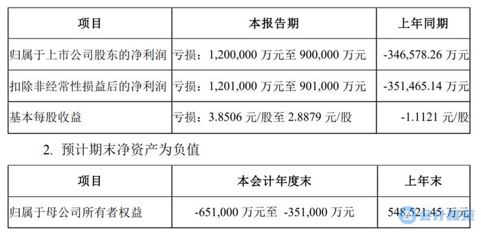 上市公司预计最高计提94亿减值准备，2023年预计最高亏损120亿，年末净资产-65亿！