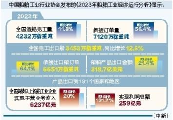 2023年中国造船完工量增11.8%