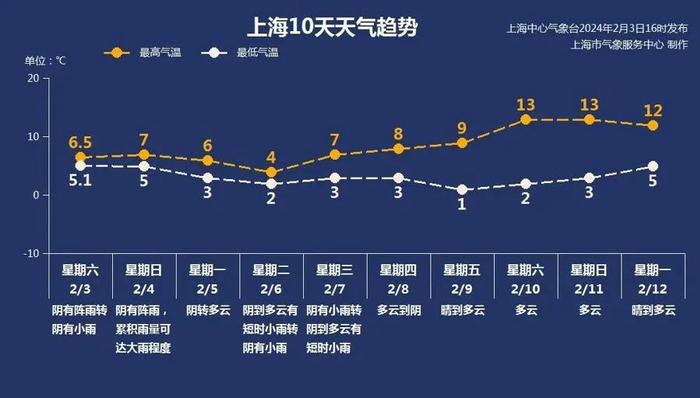 最强时段！上海局部现暴雨，明天大雨持续…返乡人注意：南方大范围雨雪持续到除夕前