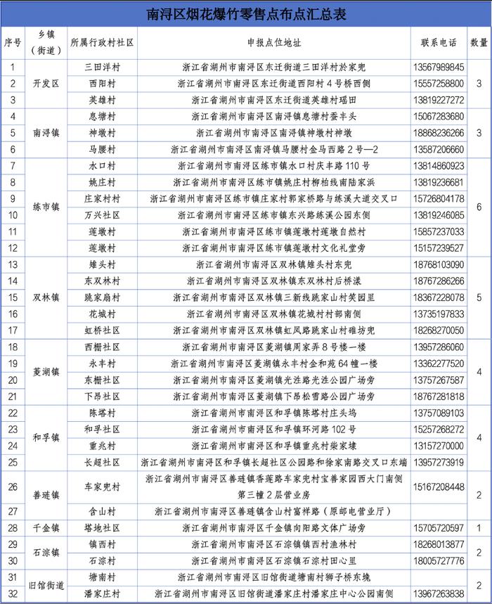 401个！湖州烟花爆竹零售点来了！