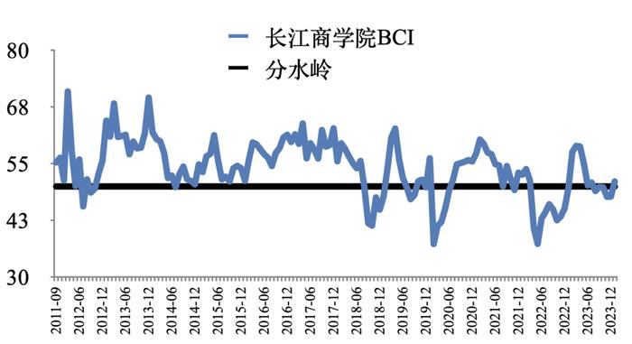 中国企业经营状况指数持续回升 | 最新报告