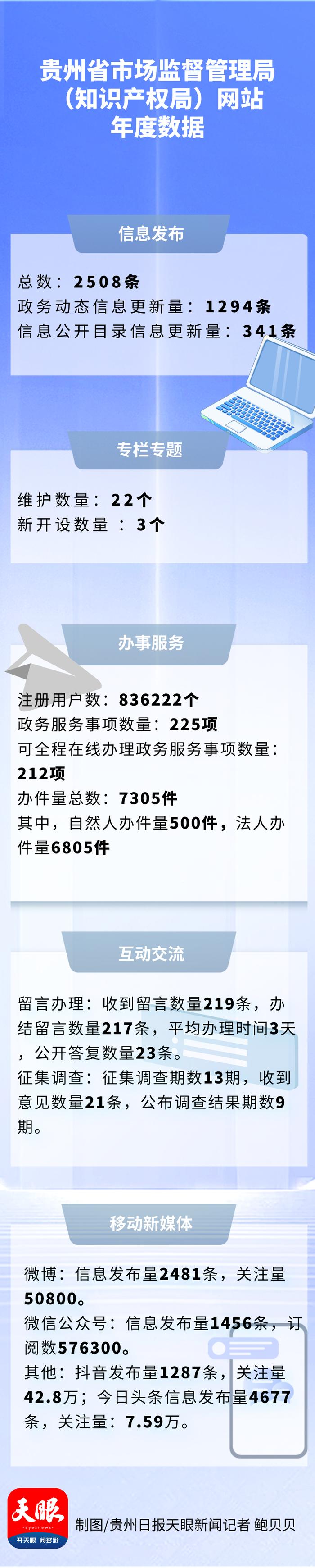 网上办件量7305件！我省市场监管局2023年政府网站工作年度报表出炉