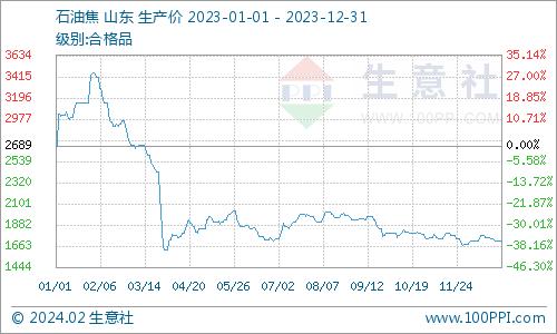 2023年石油焦行情分析及2024年预测