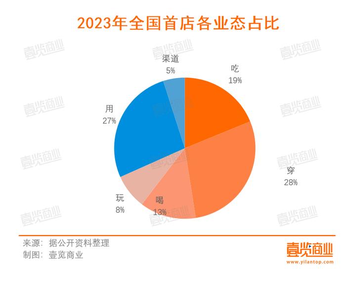 全国首店落地腰斩，2023年品牌们怎么了