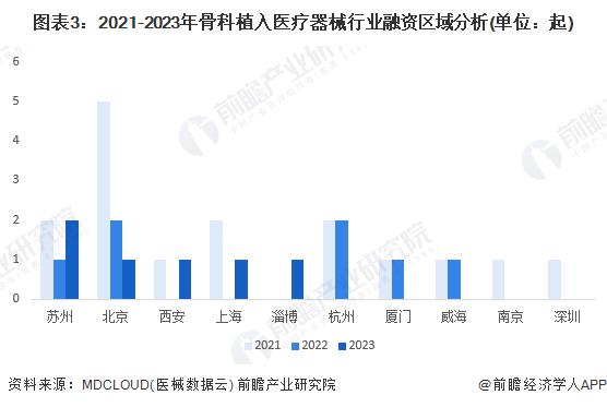 【投资视角】启示2024：中国骨科植入医疗器械行业投融资及兼并重组分析(附投融资事件、兼并重组等)