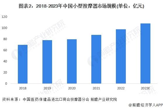 2024年中国小型按摩器行业发展现状分析 小型按摩器占比超50%【组图】