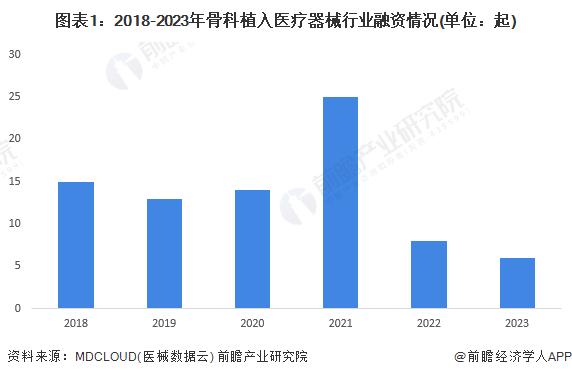 【投资视角】启示2024：中国骨科植入医疗器械行业投融资及兼并重组分析(附投融资事件、兼并重组等)