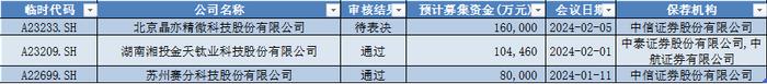 艾罗能源IPO上市募资22.26亿，苏州赛分科技上会并获通过，北向逆势流入超39亿