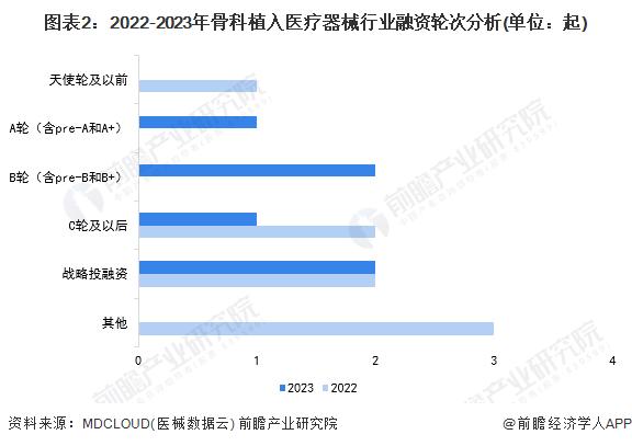 【投资视角】启示2024：中国骨科植入医疗器械行业投融资及兼并重组分析(附投融资事件、兼并重组等)