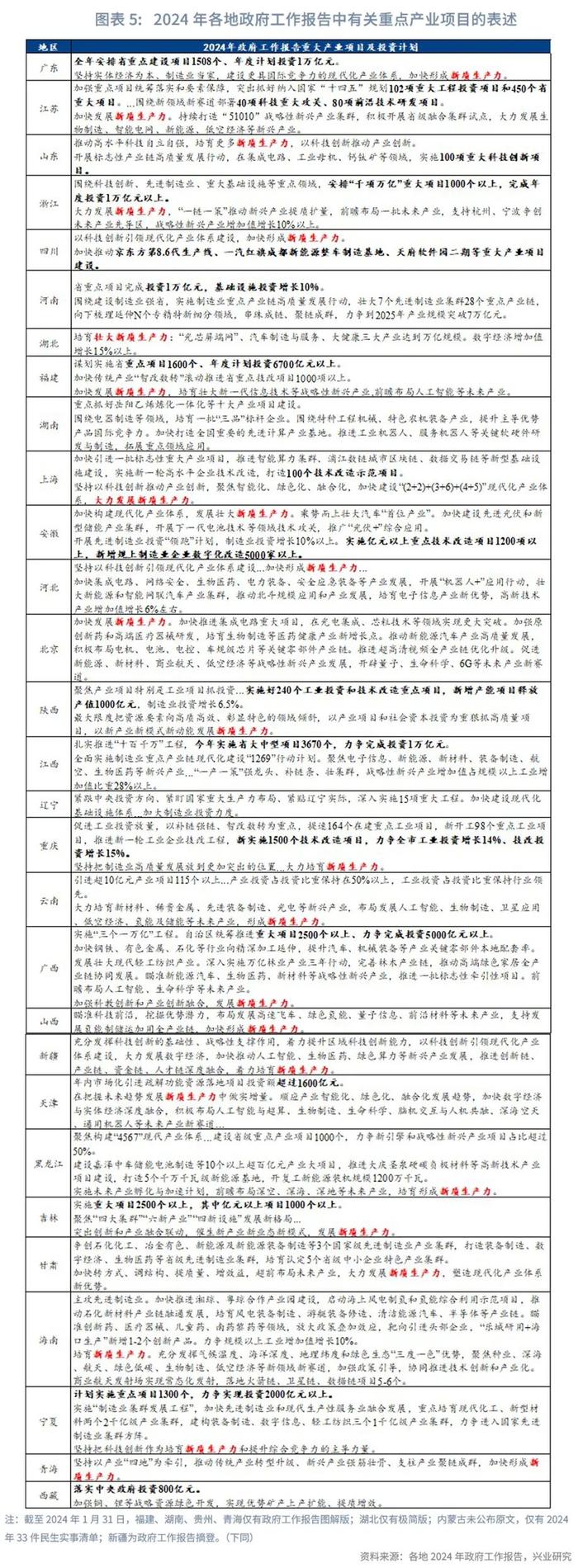 兴业研究：2024年各地经济“稳健”仍是主基调 全国经济增速目标预计约5%