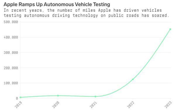 文件显示苹果去年加大力度测试自动驾驶汽车，里程超70万公里
