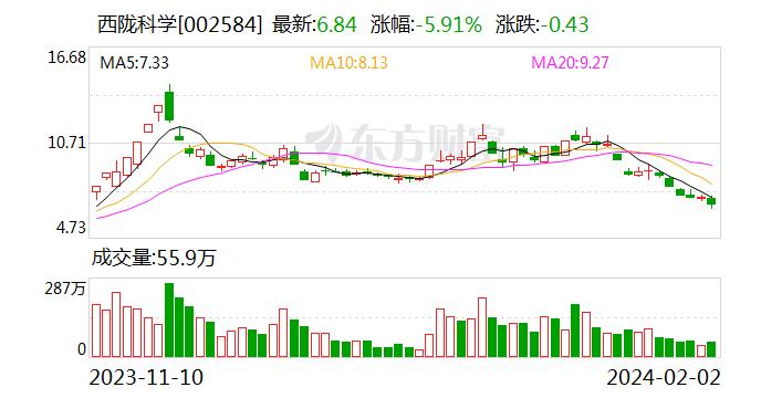 西陇科学：截至目前 公司未聘请过第三方评级机构进行ESG评级