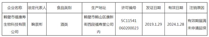 【河南】关于注销鹤壁市福康寿生物科技有限公司企业食品生产许可证的公告