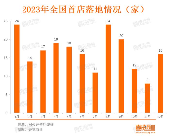 全国首店落地腰斩，2023年品牌们怎么了