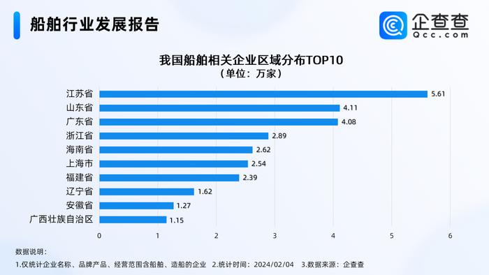 投资新热点？中国船舶净利润暴增！企查查：江苏现存船舶相关企业最多