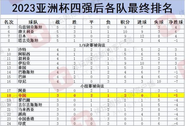 亚洲杯半决赛：卡塔尔对阵伊朗、韩国队交锋约旦，中国队第18、印度队垫底