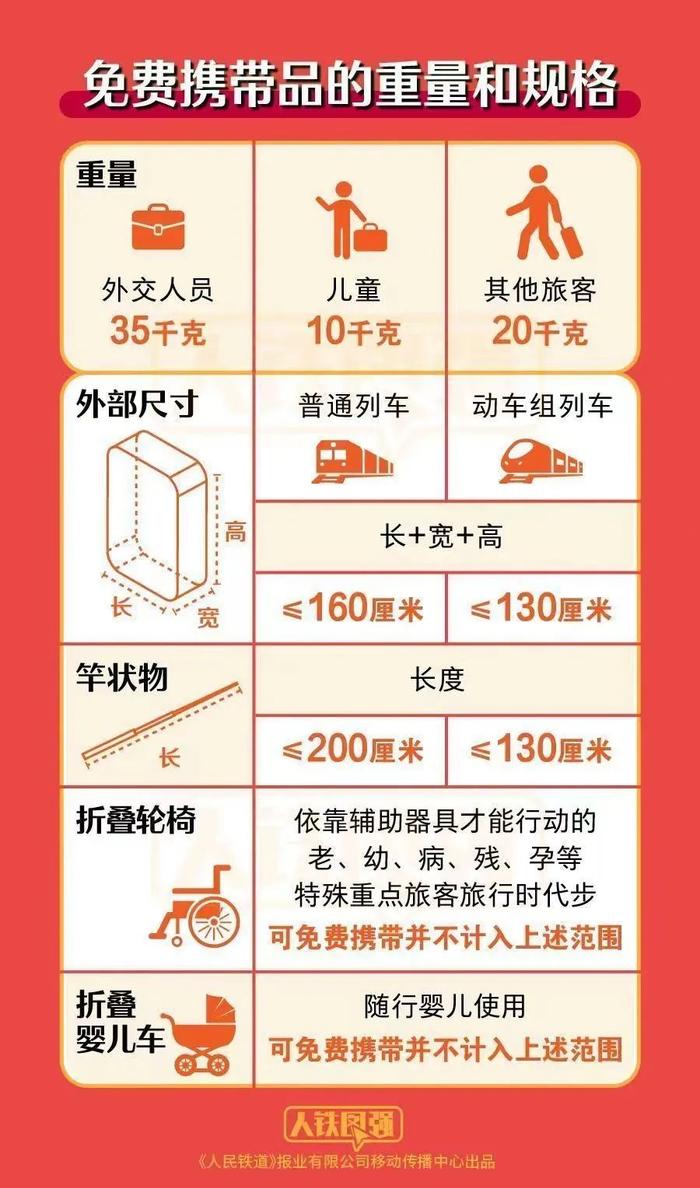 转发周知！这些物品不能带上火车