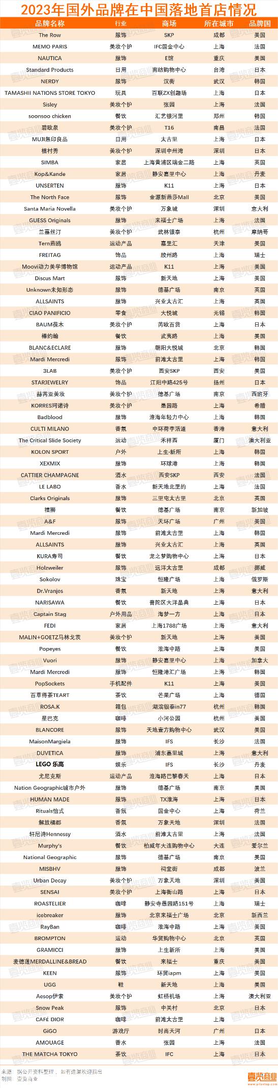 全国首店落地腰斩，2023年品牌们怎么了