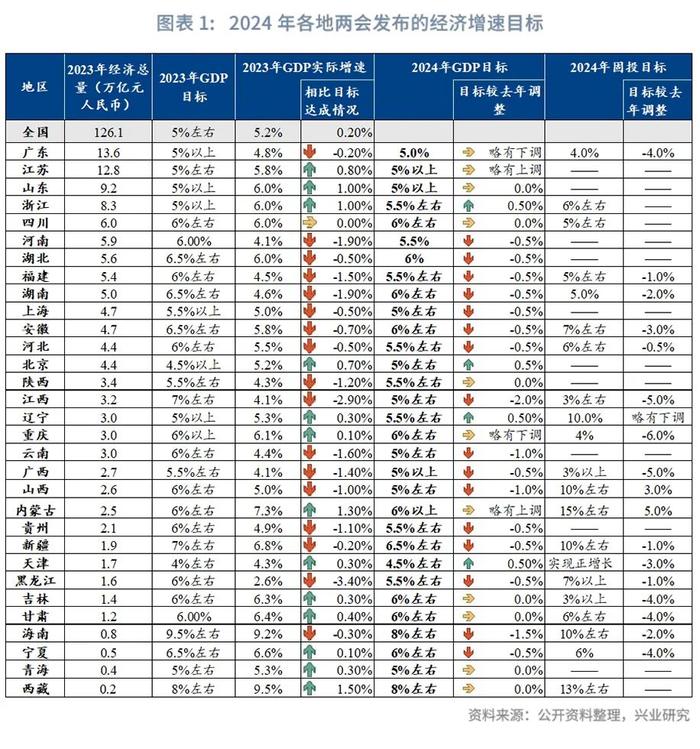 兴业研究：2024年各地经济“稳健”仍是主基调 全国经济增速目标预计约5%